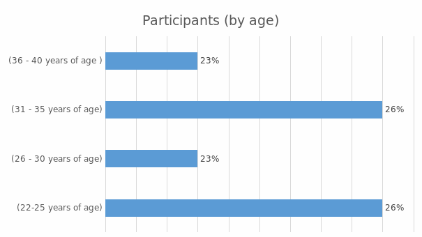 Participants by age.