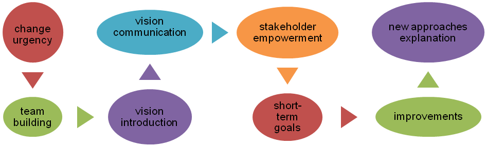 Kotter’s model