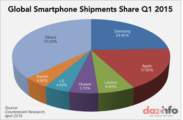 Global smartphone market.