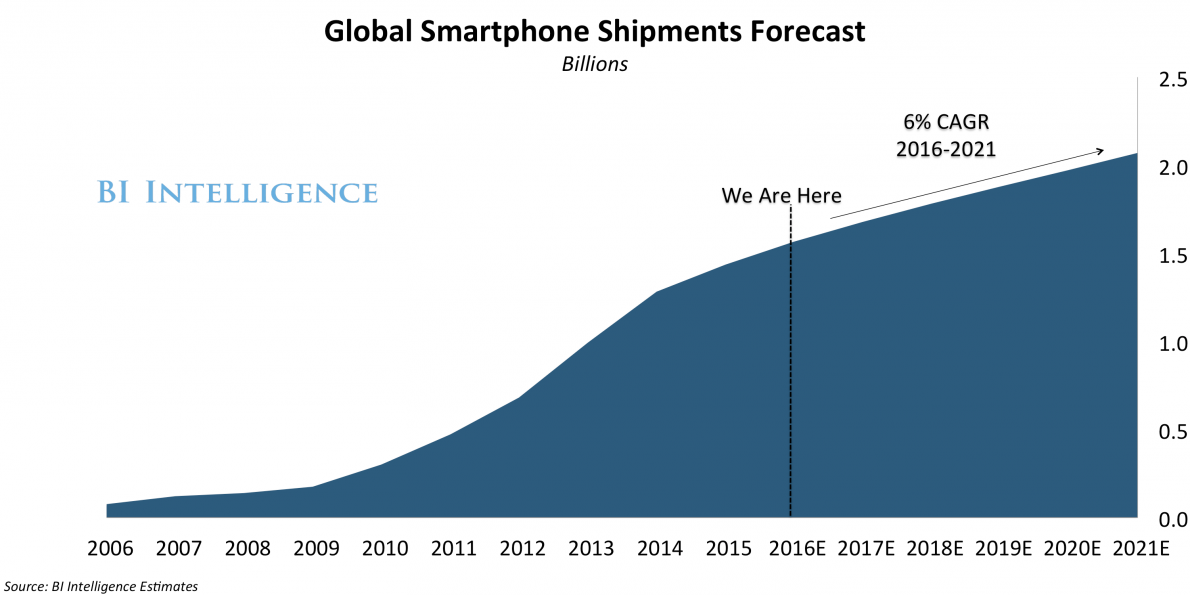 Forecast of the global smartphone market