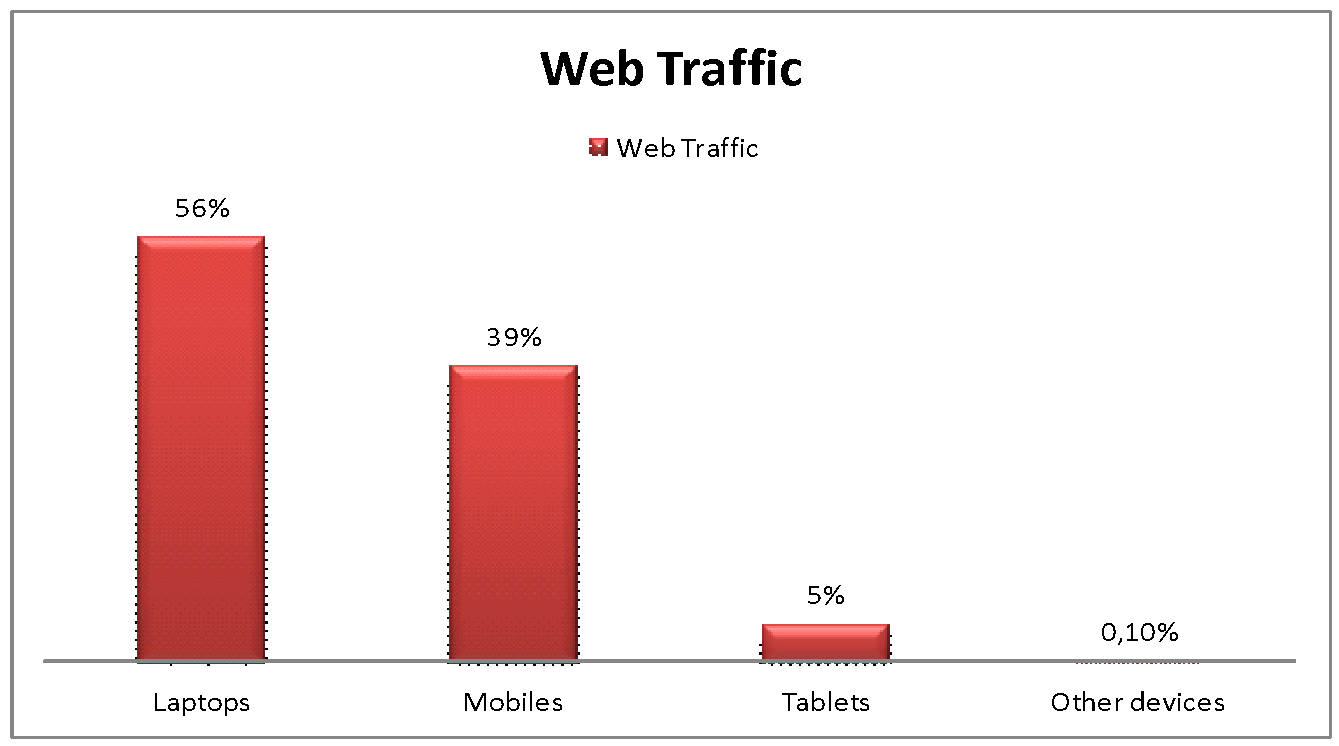 Web Traffic by Device.