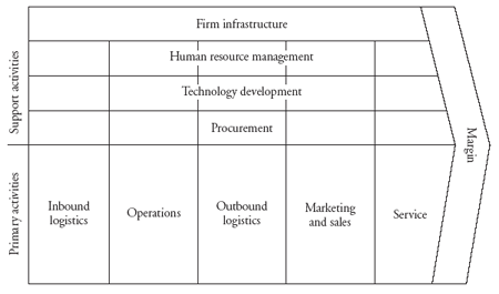 Value Chain Analysis