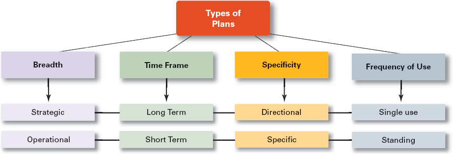 Types of organizational plans.