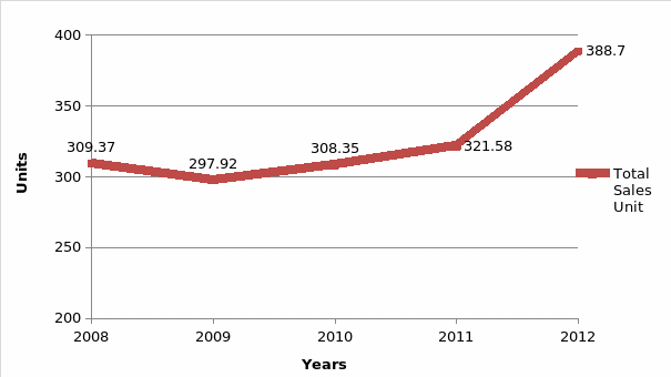 Total Sales of Mid-sized Luxury Sedans in Units in the US