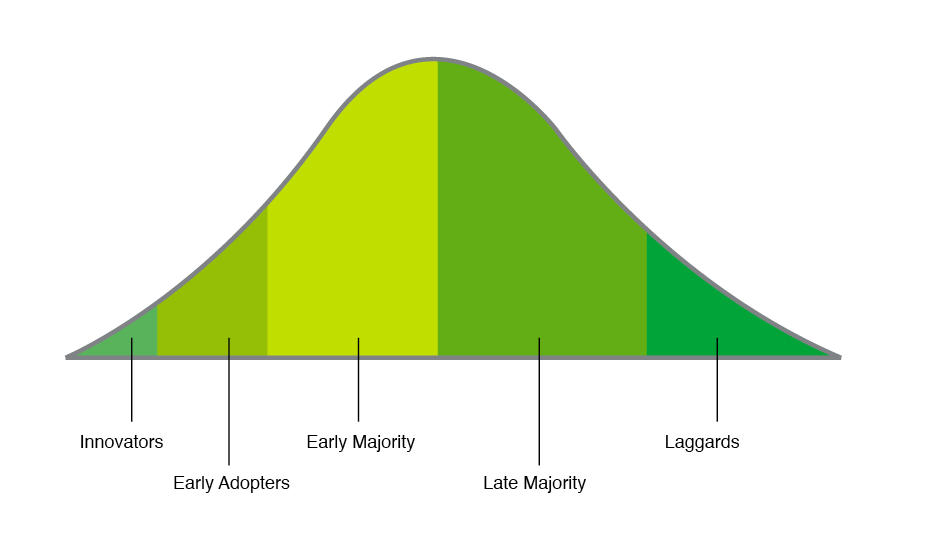 Adoption cycle for the Wamaz Mobile Phone.