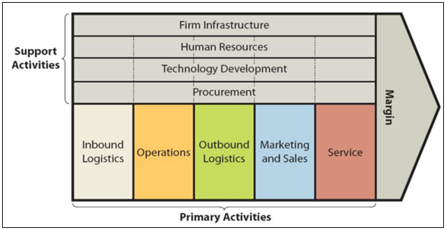 Value chain analysis.