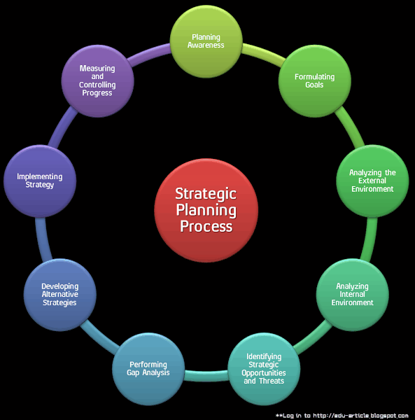 Nine Steps of Strategic Planning Process