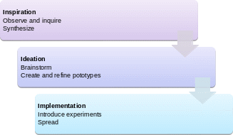 IDEO’s 3 I Model.