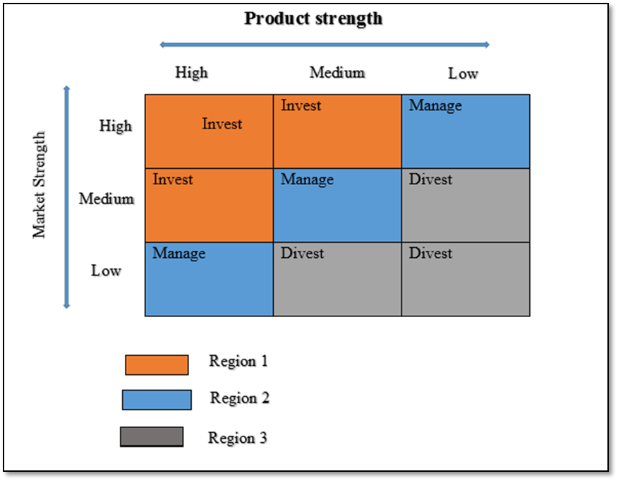 GE Matrix for WD-40 Company.