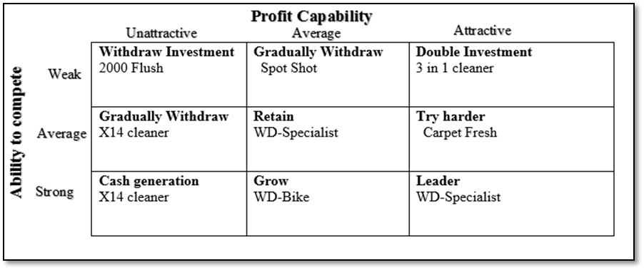 WD-40 Company Directional Policy Matrix.