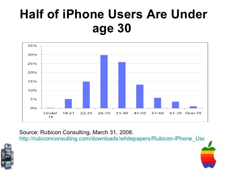 Half of iPhone Users are Under age 30