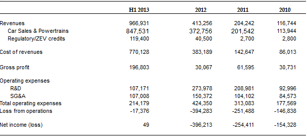 Tesla Income Statement (in US$ thousand).