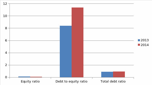 Solvency Ratio Analysis