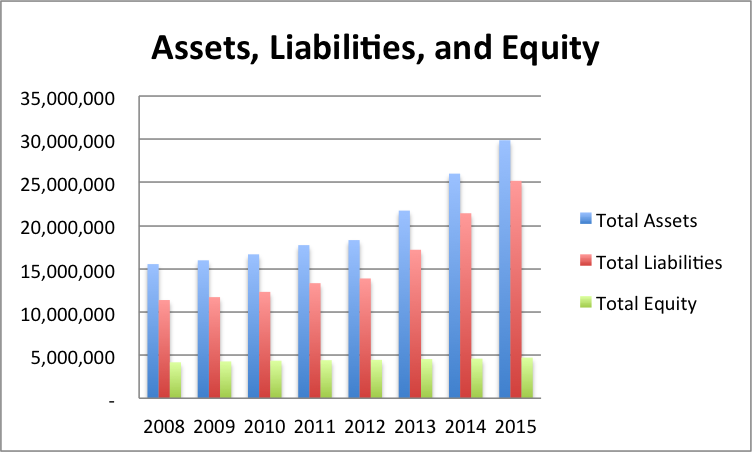  Assets, Liabilities, and Equity of Sharjah Islamic Bank.