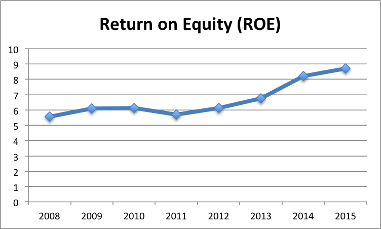 Return on Equity (%).