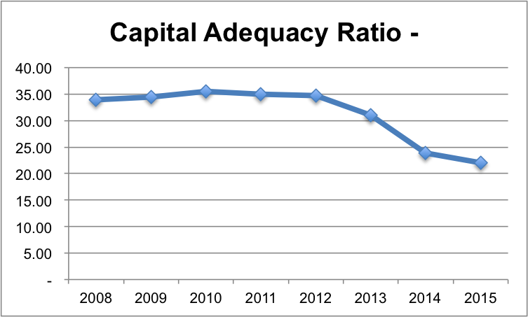 Capital Adequacy Ratio (%).