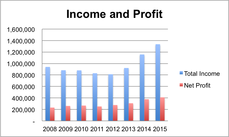 Income and Net Profit of Sharjah Islamic Bank.