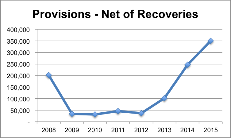 Provision Related to Non-Performing Loans.