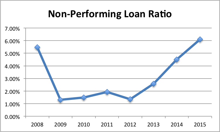 Non-Performing Loan Ratio (%).