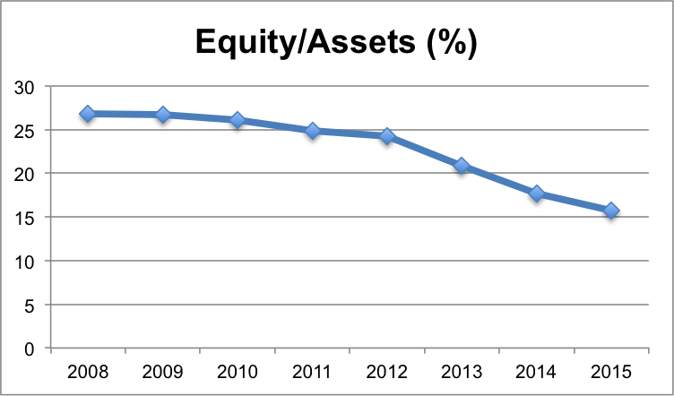 Equity/Assets (%).