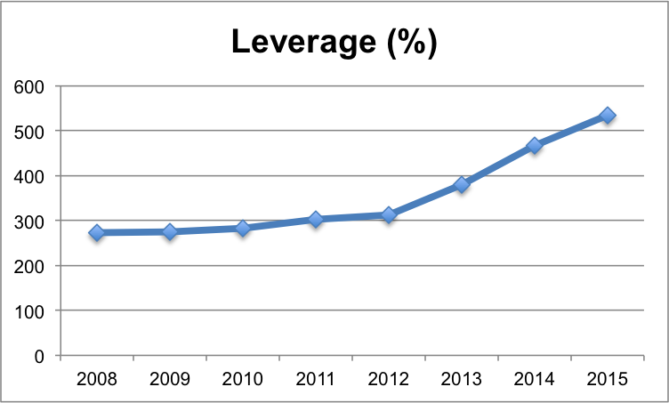 Leverage (%).