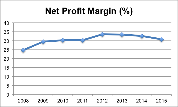 Net Profit Margin (%).