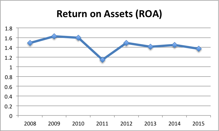 Return on Assets (%).