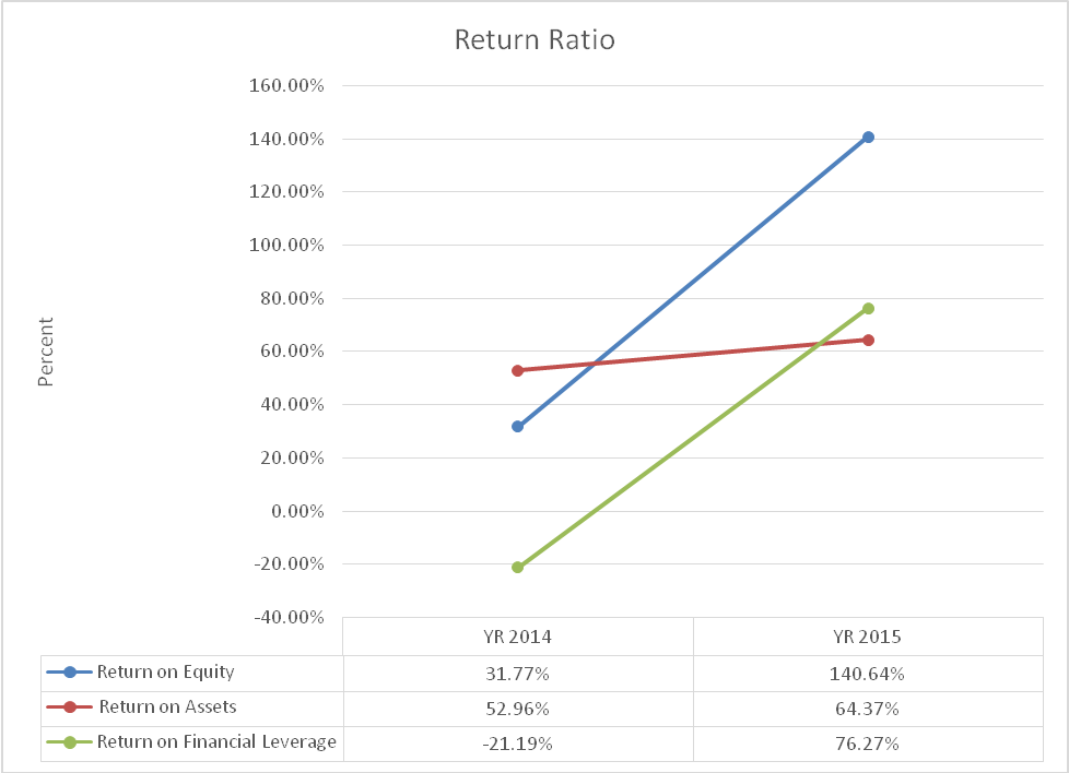 Return Ratio