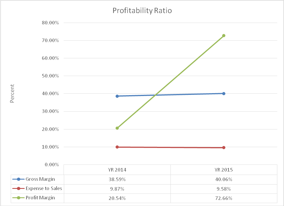 Profitability Ratio