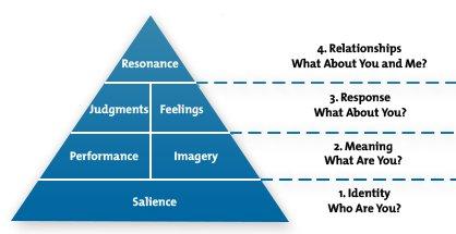 Brand Equity Model.