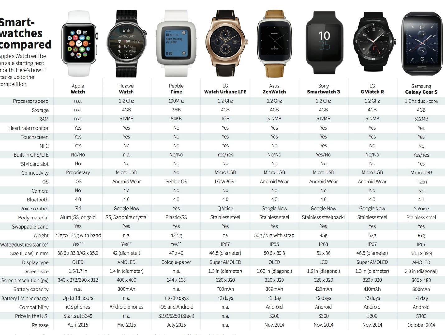 Comparison of smartwatches