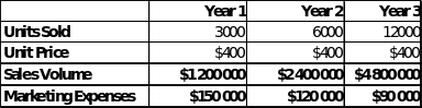 Summary of Sales and Units Sold.