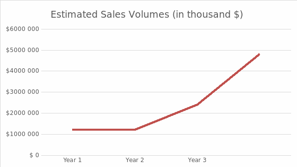 Estimated sales volumes (in thousands).