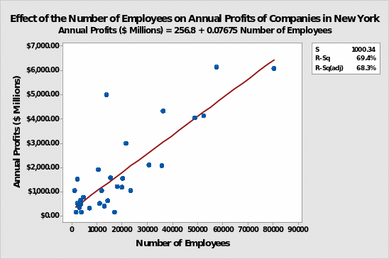 Effect of the Number of Employees on Profits