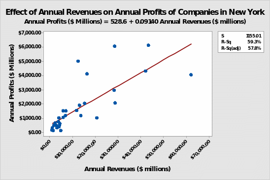 Effect of Revenues of Profits