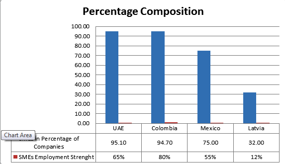 The strength of SMEs in Employment.