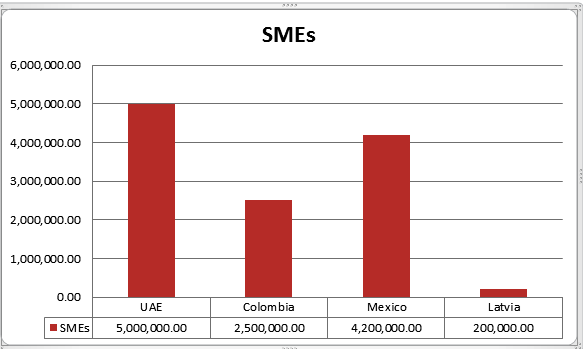 Composition of SMEs by Numbers.