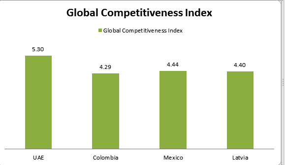 Competitive index by countries.