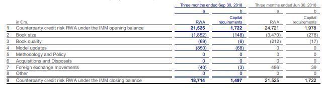 RWA flow statement of CCR exposures under the IMM