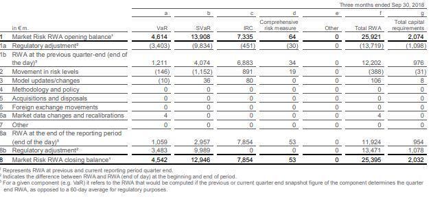 Market risk exposures of Deutsche Bank under the Internal Models Approach