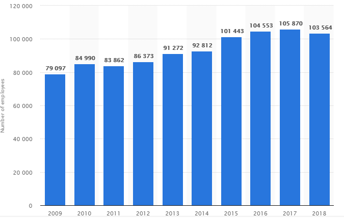 The company’s employee population.