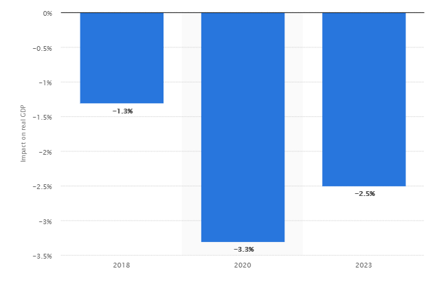 Projected negative economic effects of Brexit on the UK economy.