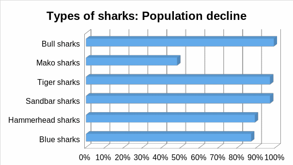 Types of sharks: population decline.