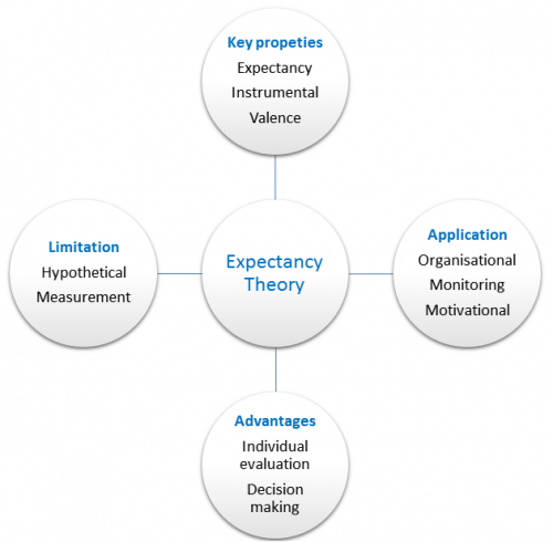 Expectancy theory of performance management