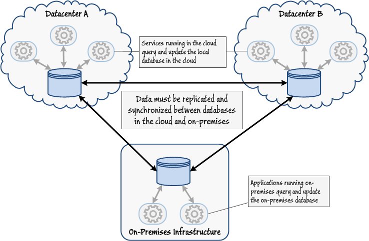 Application of e- commerce in business, the bold arrows indicate the synchronization paths between databases