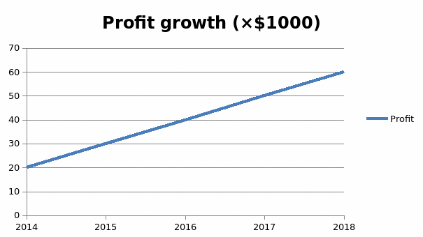  Likely trend in profit over the next five years