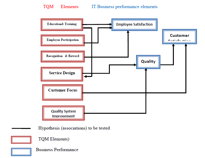 Framework for the Proposed Research Design