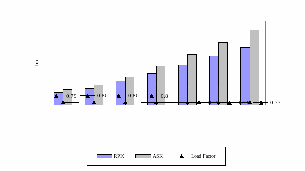 ASK, RPK, and Load Factors.