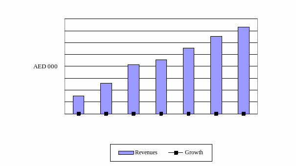 Revenues