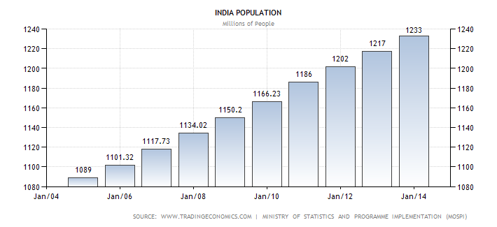 India population rate.